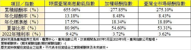  特選臺灣高息動能指數、加權報酬指數與臺灣全市場報酬指數之績效表現比較。（圖／記者王翊綺製表）