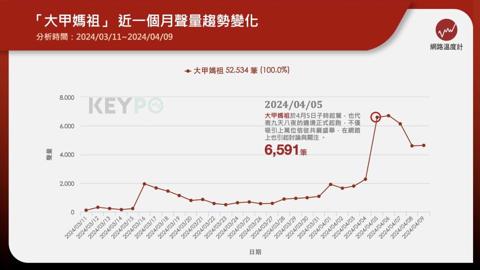 《網路溫度計DailyView》透過《KEYPO大數據關鍵引擎》輿情分析系統來看「大甲媽祖」近一個月的聲量趨勢變化，討論聲量為52,534筆。2024年4月5日大甲媽祖於4月5日子時起駕，也代表九天八夜的遶境正式起跑，不僅吸引上萬位信徒共襄盛舉，在網路上也引起討論與關注，單日聲量為6,591筆。