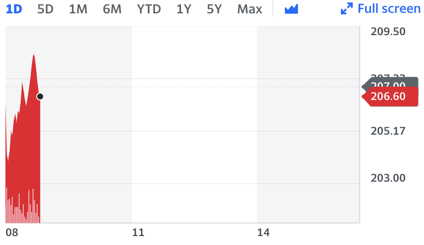 Chart: Yahoo Finance