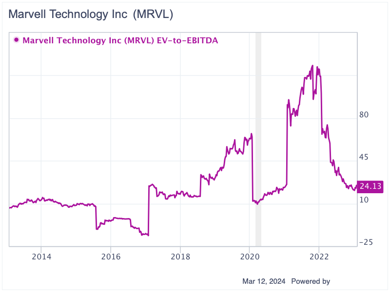 Marvell Technology: Overvalued With High Goodwill and Intangible Assets