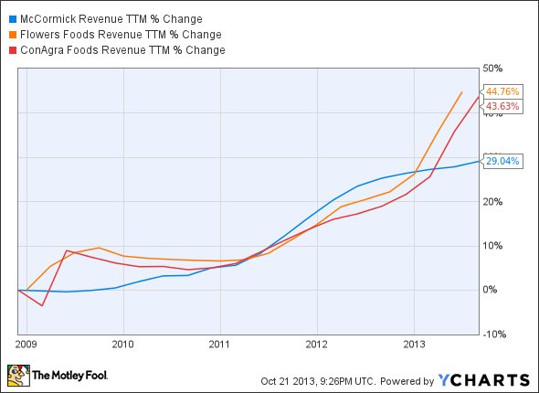 MKC Revenue TTM Chart