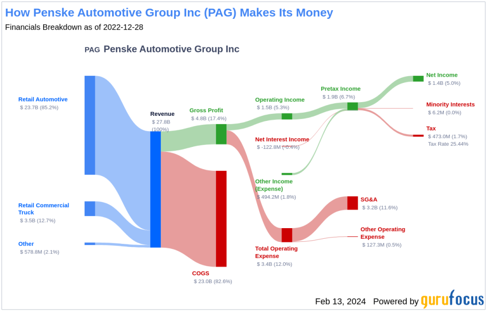 Penske Automotive Group Inc's Dividend Analysis
