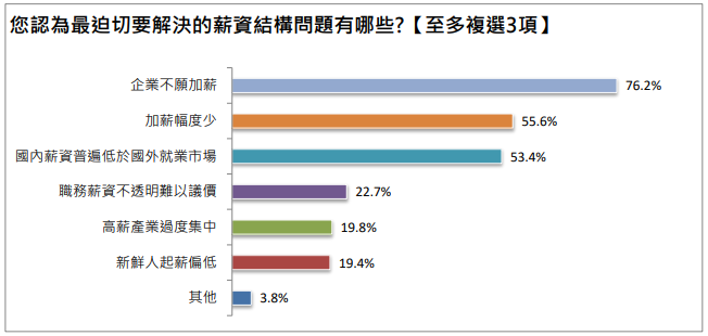 台灣工薪族心中五大痛點。資料來源：1111人力銀行「上班族調薪現況調查」。圖/1111人力銀行提供