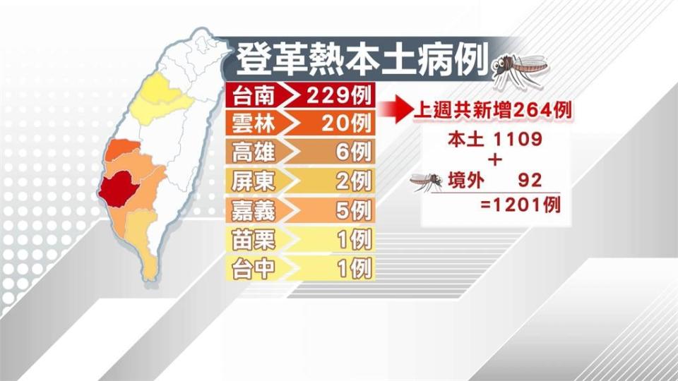 上週登革熱增264例　累積病例破千　苗栗、嘉義也淪陷