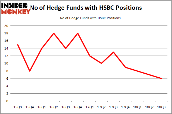 No of Hedge Funds HSBC Positions
