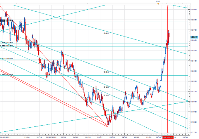 PriceTime_Feb6_Fibonacci_Cycle_body_Picture_2.png, Price & Time: Cycles Indicate April Will Be Significant for the Euro