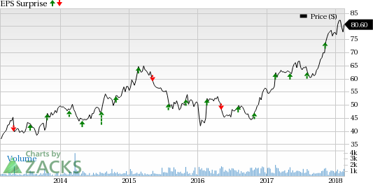 Choice Hotels (CHH) is seeing favorable earnings estimate revision activity as of late, which is generally a precursor to an earnings beat.