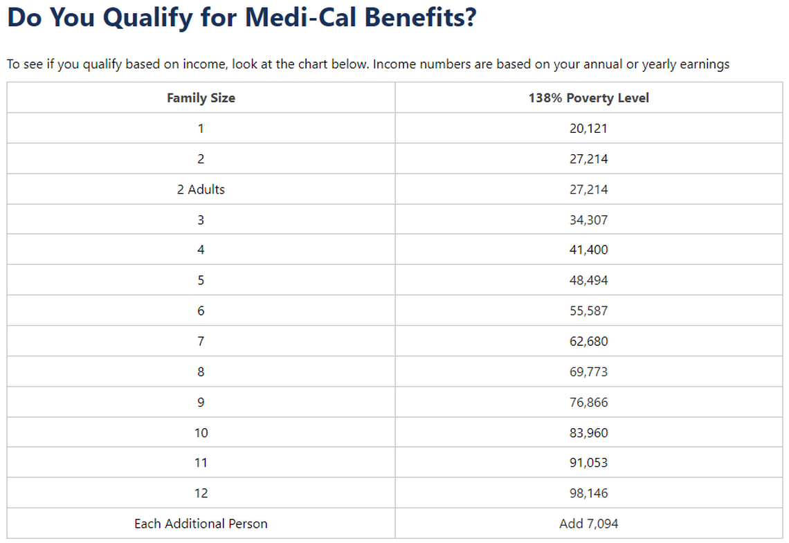 As of Jan, 1, 2024, all Californians regardless of immigration status can be eligible for full Medi-Cal coverage as long as they are eligible. These are the income limits the California Department of Health Care Services (DHCS) established depending on the earnings and family size for someone to be Medi-Cal eligible in 2023.