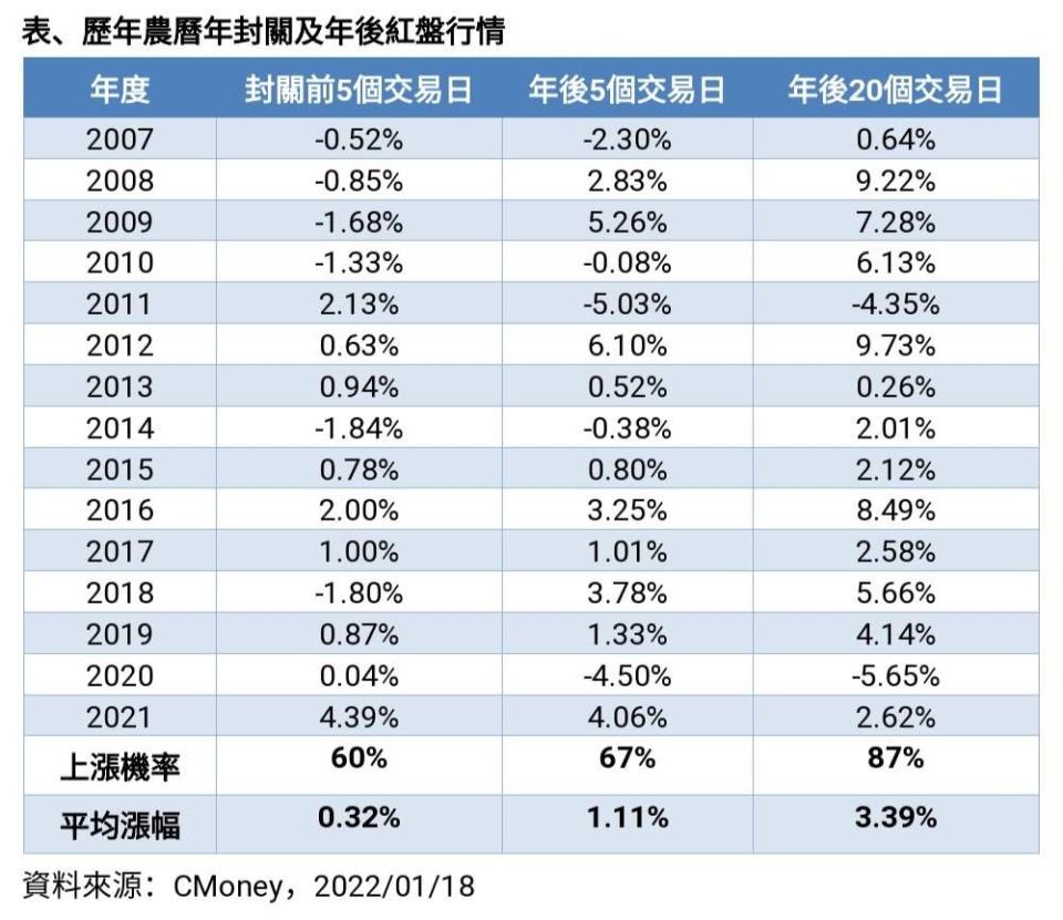 歷年農曆年封關及年後紅盤行情。（圖／永豐投信提供）