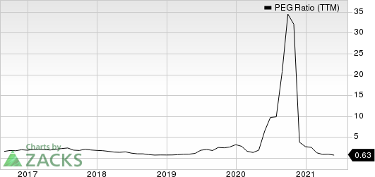 Westlake Chemical Corporation PEG Ratio (TTM)