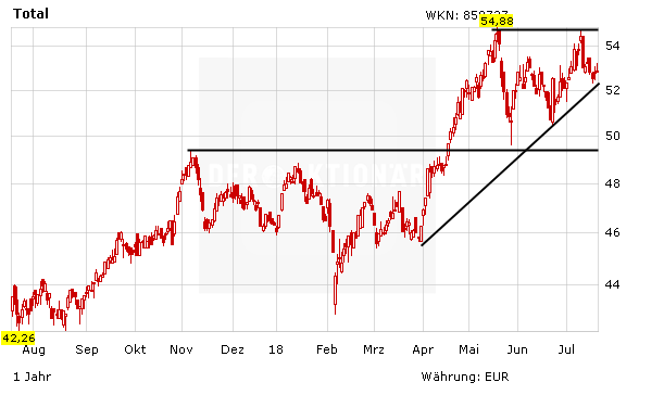 Royal Dutch Shell, BP und Total: Die wichtigsten Termine für Dividendenjäger