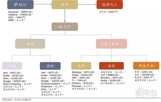 全球AI芯片投資版圖公開！ 機會都在這五大場景