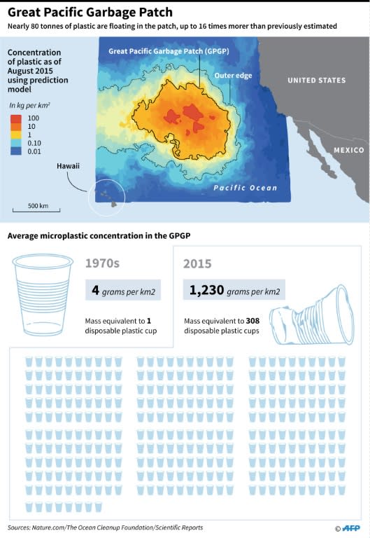 Concentration of plastic waste in the area of the Pacific Ocean between the United States and Hawaii