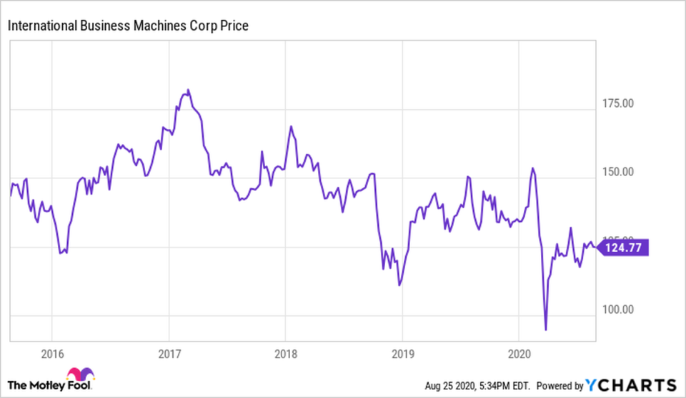 IBM Chart