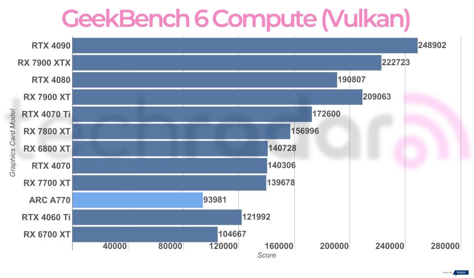 Synthetic benchmark results for the Intel Arc A770