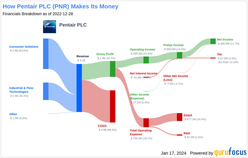 Pentair PLC's Dividend Analysis