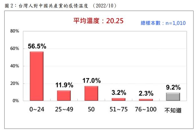 台灣人對中國共產黨「反感度」飆升。（圖／台灣民意基金會提供）