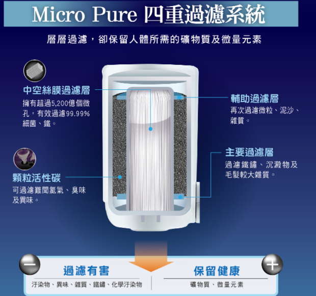 安裝淨水器原來這麼簡單！自己也能簡單 DIY 的專業級飛利浦 PHILIPS MicroPure WP3811 水龍頭淨水器終於到台灣囉！