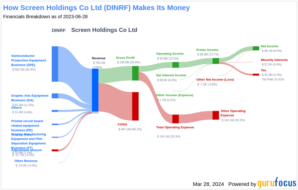 Screen Holdings Co Ltd's Dividend Analysis