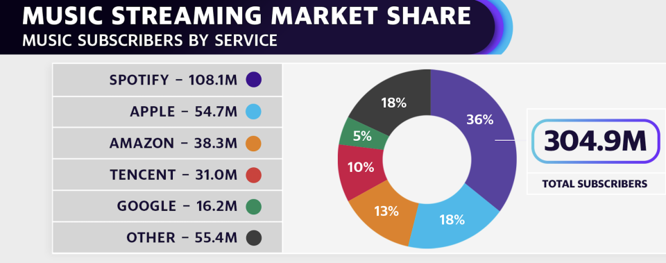 Spotify leads the way in music streaming market share (Source: MIDiA Research)