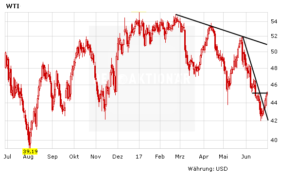 Royal Dutch Shell: Die Wende naht!