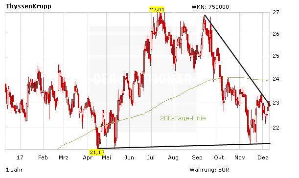 ThyssenKrupp: Ein Schritt in die richtige Richtung