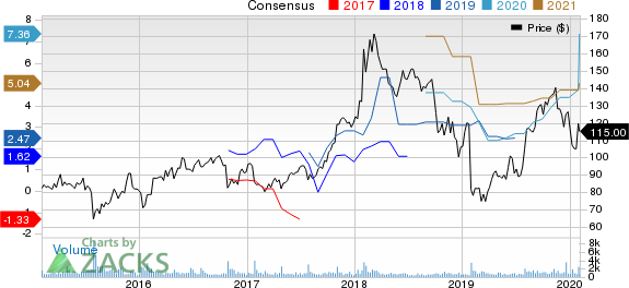 Cimpress N.V Price and Consensus