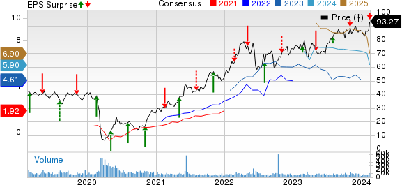 Targa Resources, Inc. Price, Consensus and EPS Surprise