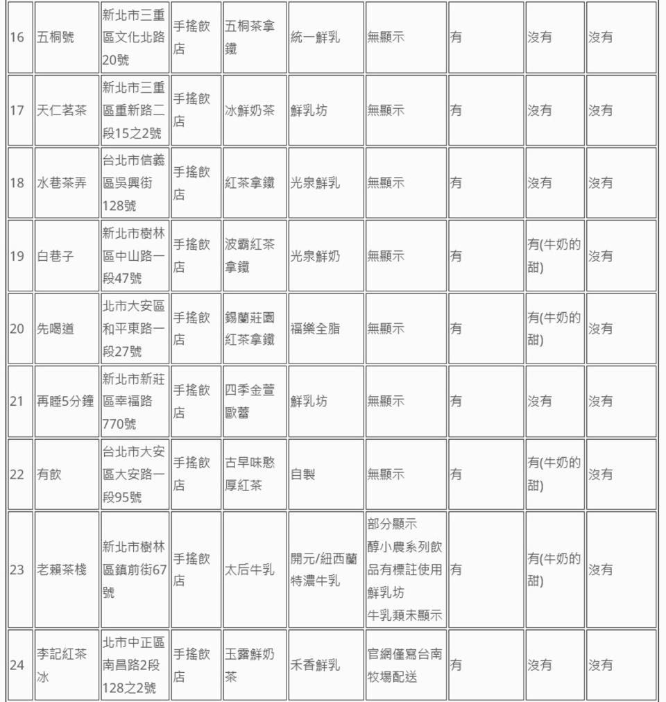 消基會公布74家業者鮮奶茶類飲品標示調查。（消基會提供）