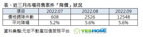 近3月案件降價狀況。（圖／元宏不動產加值服務平台提供）