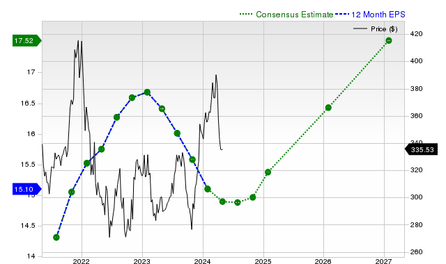 12-month consensus EPS estimate for HD _12MonthEPSChartUrl