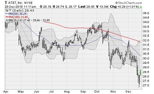 Blue-Chip Stocks to Sell: AT&T (T)