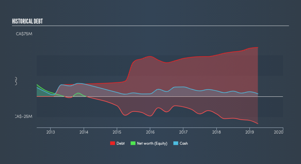 TSXV:NOT Historical Debt, July 18th 2019