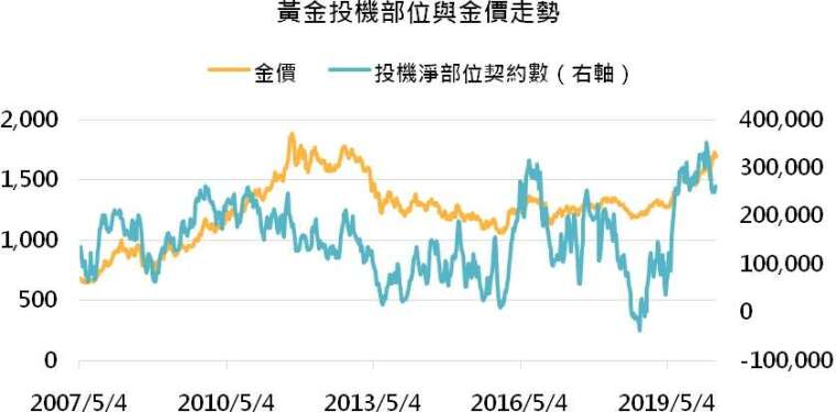 資料來源：Bloomberg、美國商品期貨交易委員會，「鉅亨買基金」整理，資料截至2020/05/05