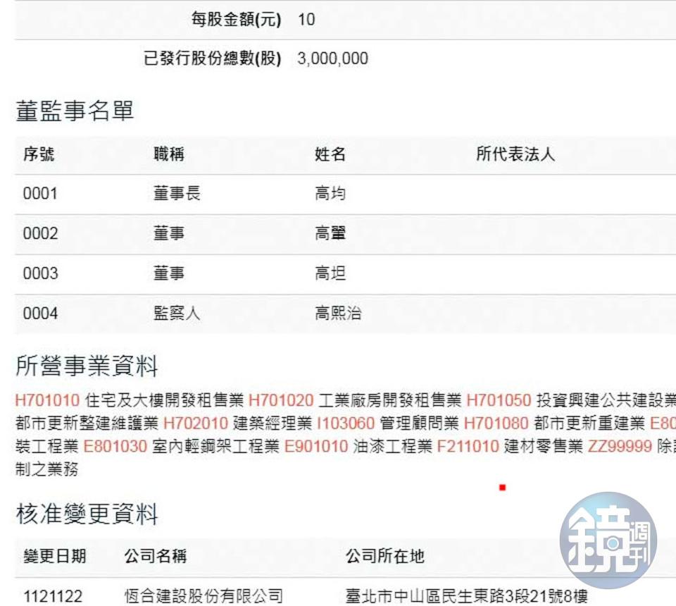 恆合建設是黃國昌岳父高熙治所創，公司董監事成員均是高家人。（翻攝網路）