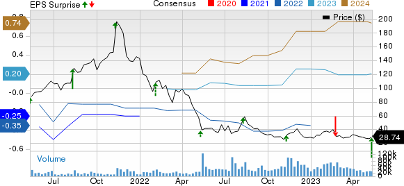 Unity Software Inc. Price, Consensus and EPS Surprise