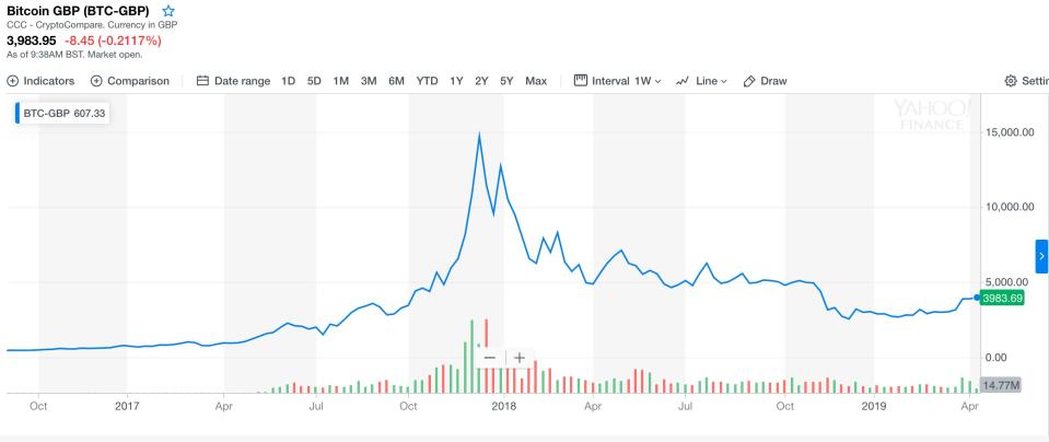 Bitcoin's 2017 price run-up and subsequent crash. Photo: Yahoo Finance UK