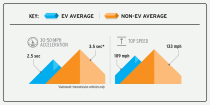 <p>The real-world swiftness of electric motors and single-speed transmissions shows in our passing tests.</p><p>But the lack of gearing in most EVs hinders top speeds. </p>