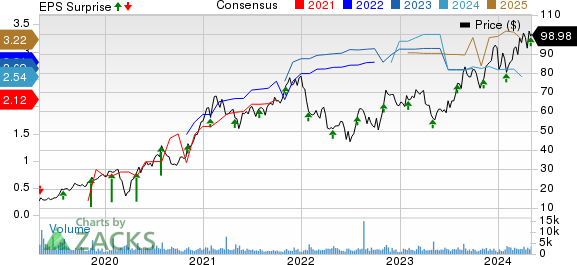 MACOM Technology Solutions Holdings, Inc. Price, Consensus and EPS Surprise