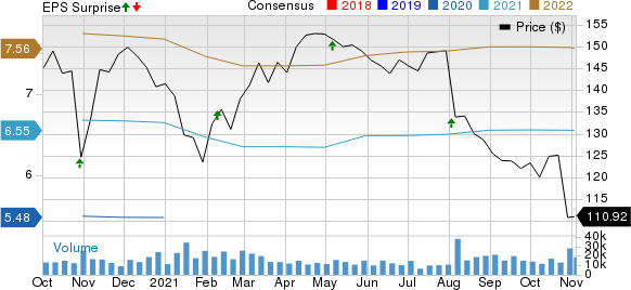 Fidelity National Information Services, Inc. Price, Consensus and EPS Surprise