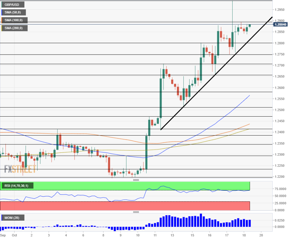 GBP USD technical analysis October 18 2019 