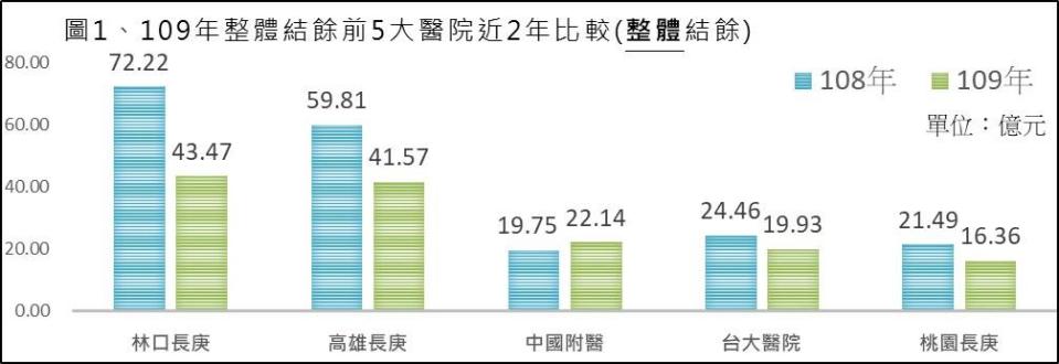 疫情首年最賺錢醫院排名出爐！林口長庚蟬聯5年冠軍「這原因」結餘下降