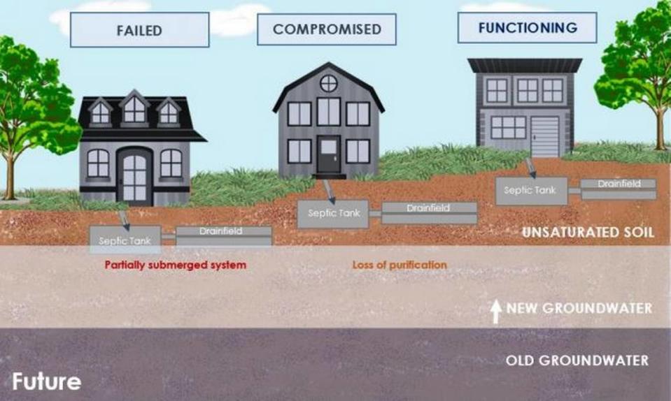 A graphic explaining the relationship between groundwater levels and the effectiveness of a septic tank. A new report commissioned by Miami-Dade County shows that half of the county’s septic tanks break down yearly, a problem that sea level rise will worsen.