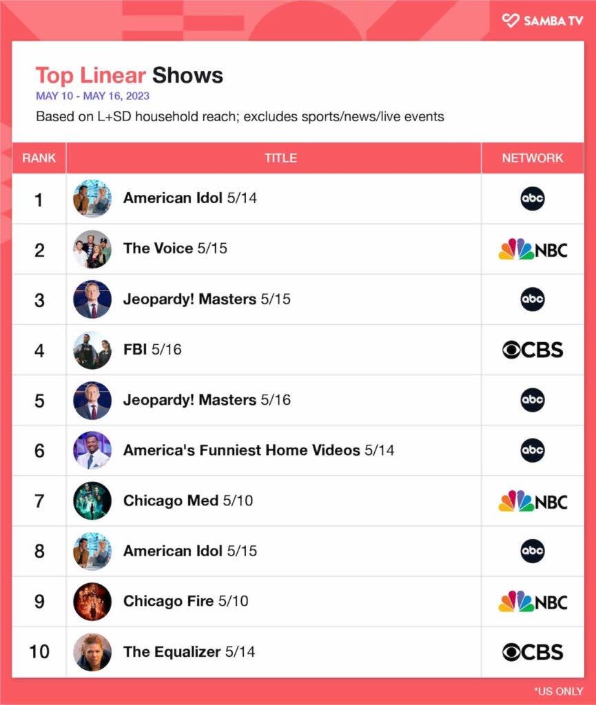 Top linear programs, May 10-16, 2023, U.S. (Samba TV)