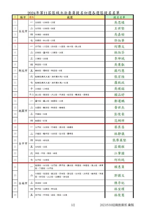 民進黨中執會10日通過提名52名區域立委候選人（表一）   圖：民進黨/提供