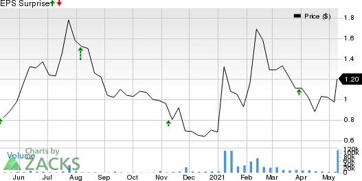 PolarityTE, Inc. Price and EPS Surprise