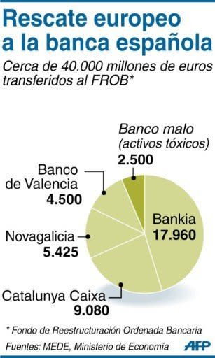 Pero una amenaza inesperada vuelve a planear sobre el continente, después de que el primer ministro italiano, Mario Monti, anunciara su intención "irrevocable" de dimitir. El anuncio bastó para reactivar los temores sobre la fragilidad de la economía española y volvió a poner sobre la mesa la eventual necesidad de que España pida un rescate. (AFP | KT)