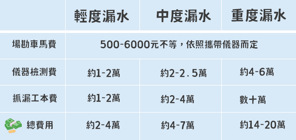 抓漏相關費用預估(第一水電提供)