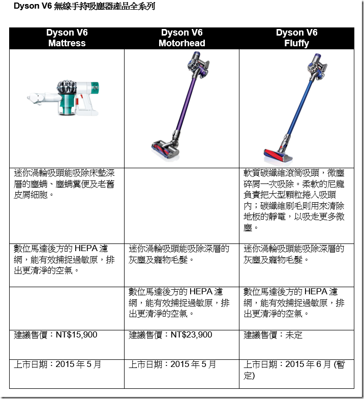 Dyson 推出新一代無線手持吸塵器 V6 吸塵還能過濾過敏原