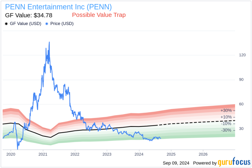 Director Anuj Dhanda Acquires 15,000 Shares of PENN Entertainment Inc (PENN)